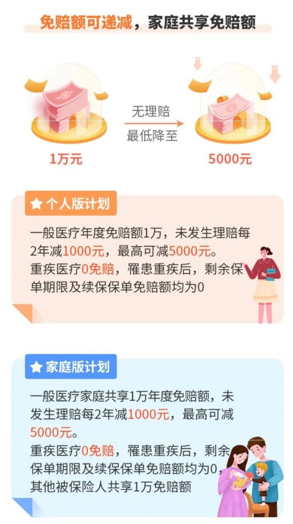 無社保也可以投的眾惠相互【小叮當】百萬醫療險醫療險！100%報銷，全家老小都能買！插圖12