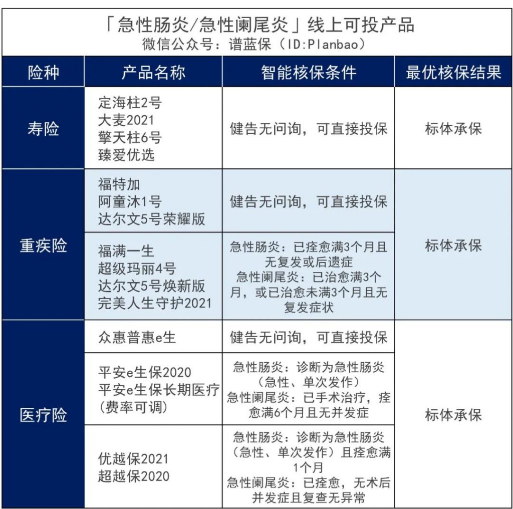 腸胃疾病可以買什麽保險？插圖2