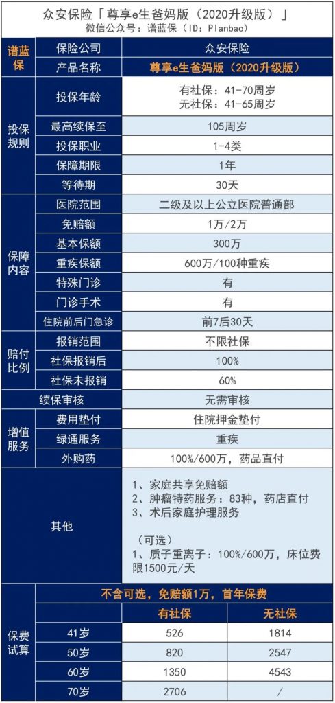 給爸媽買保險？來看看尊享e生爸媽版，低至1.4元/天~插圖4