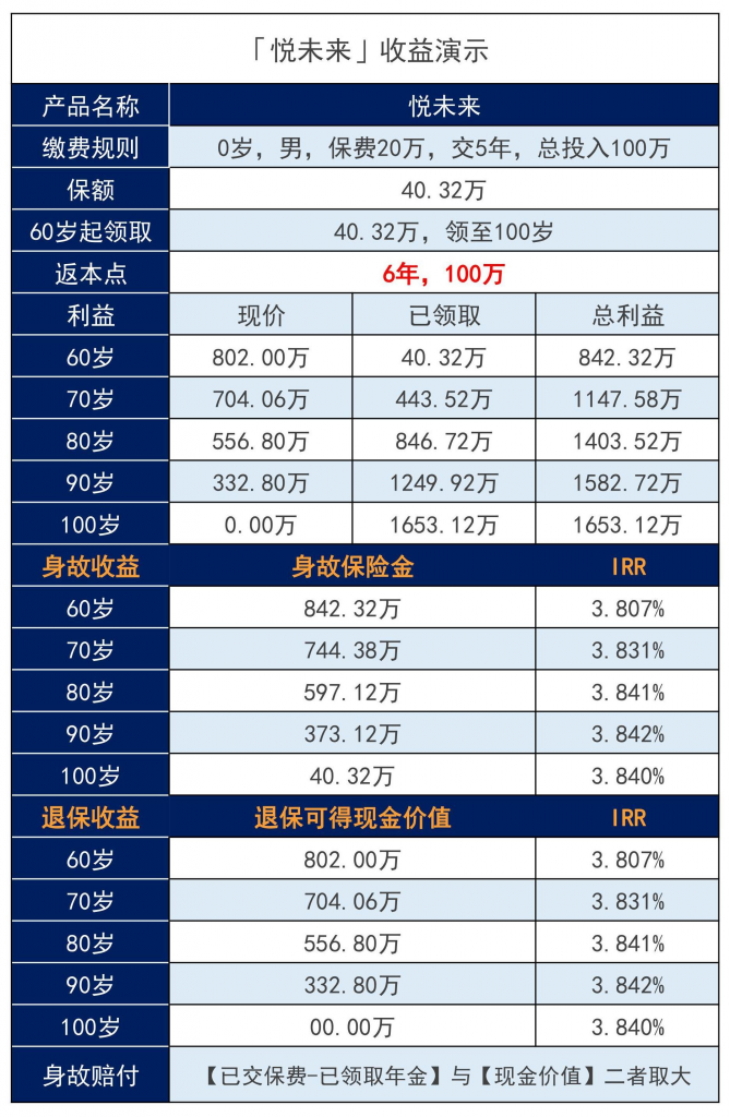 悅未來養老年金保險怎麽樣？適合用來養老嗎？插圖2