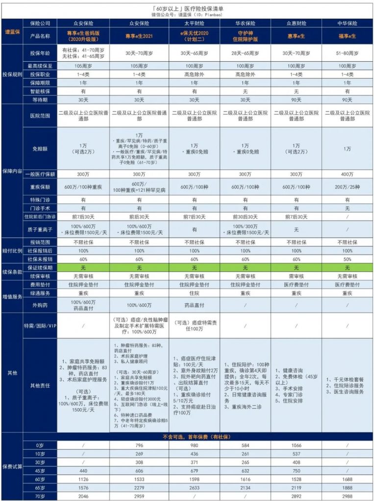 給爸媽買保險？來看看尊享e生爸媽版，低至1.4元/天~插圖18