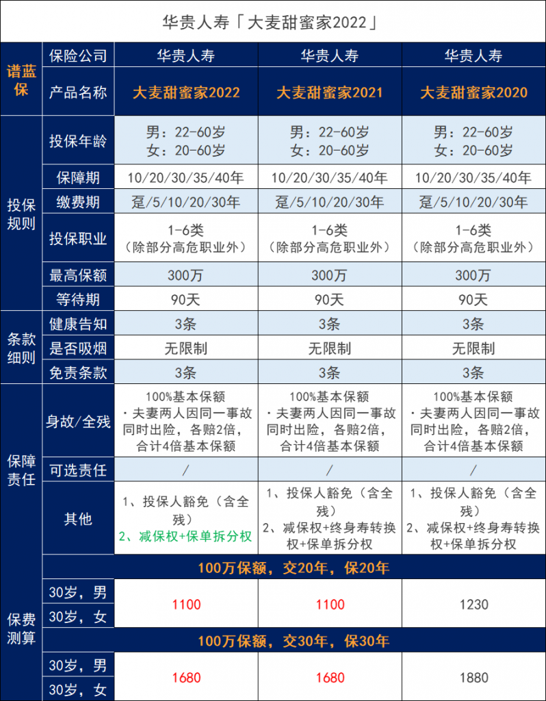 夫妻互保的人壽保險劃算嗎？大麥甜蜜家2022定期壽險怎麽樣？插圖4
