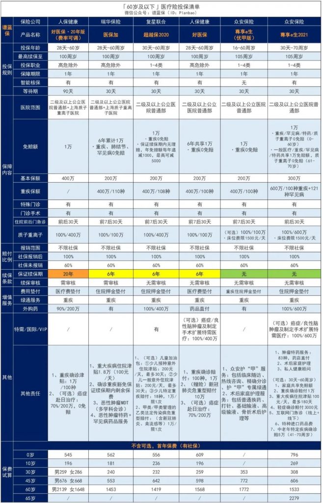 給爸媽買保險？來看看尊享e生爸媽版，低至1.4元/天~插圖20
