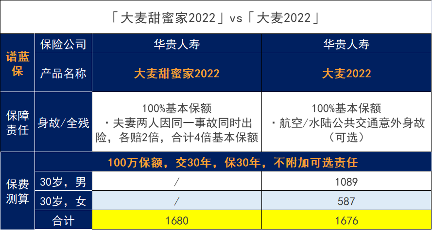 夫妻互保的人壽保險劃算嗎？大麥甜蜜家2022定期壽險怎麽樣？插圖8