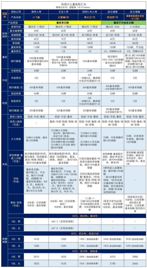 少兒重疾險榜單，給孩子買哪款重疾險好？插圖