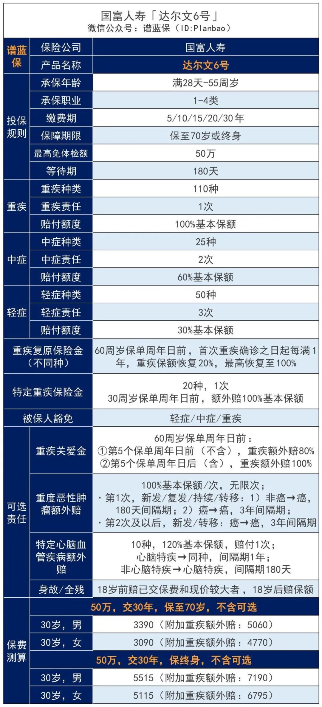 國富人壽達爾文6號首款重大疾病保險：重疾賠後還可癌症無限次賠付！插圖4
