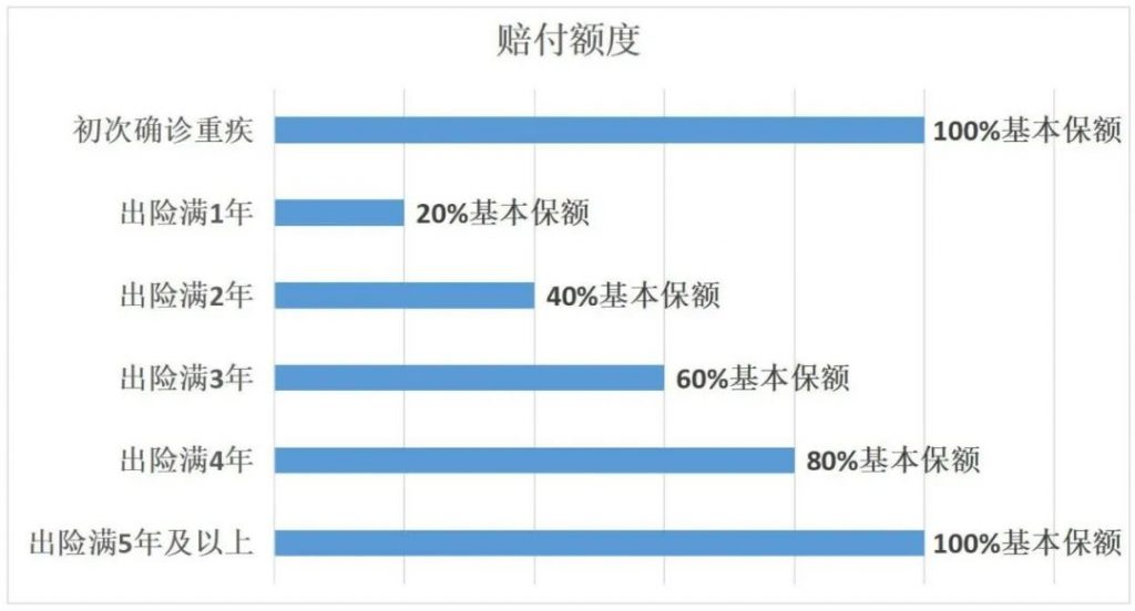 國富人壽達爾文6號首款重大疾病保險：重疾賠後還可癌症無限次賠付！插圖8