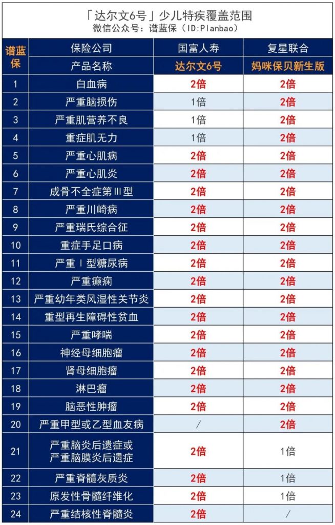 國富人壽達爾文6號首款重大疾病保險：重疾賠後還可癌症無限次賠付！插圖12