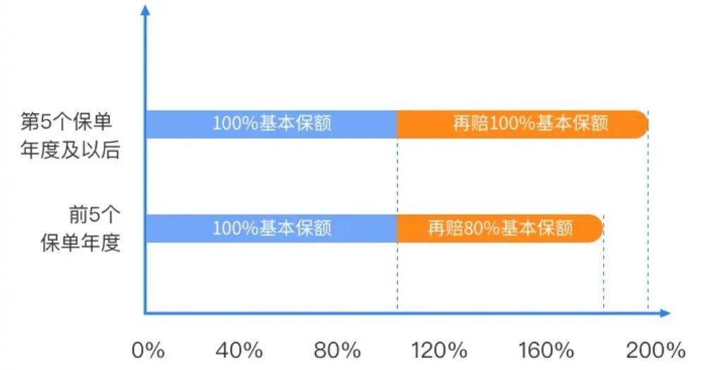 國富人壽達爾文6號首款重大疾病保險：重疾賠後還可癌症無限次賠付！插圖14