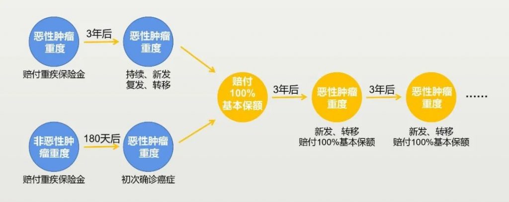 國富人壽達爾文6號首款重大疾病保險：重疾賠後還可癌症無限次賠付！插圖16