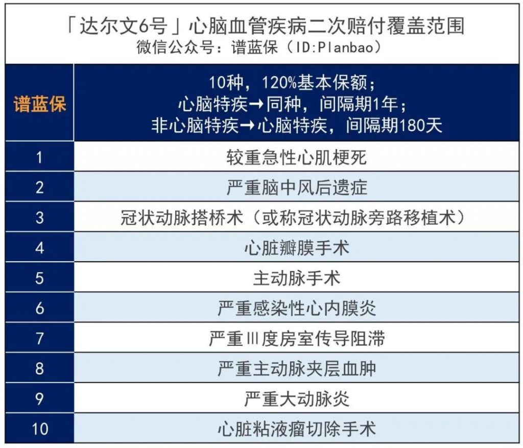 國富人壽達爾文6號首款重大疾病保險：重疾賠後還可癌症無限次賠付！插圖18