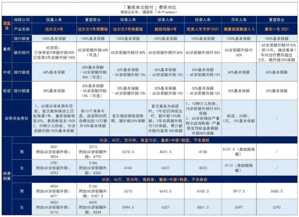 國富人壽達爾文6號首款重大疾病保險：重疾賠後還可癌症無限次賠付！插圖20