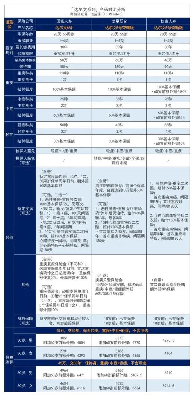 國富人壽達爾文6號首款重大疾病保險：重疾賠後還可癌症無限次賠付！插圖22