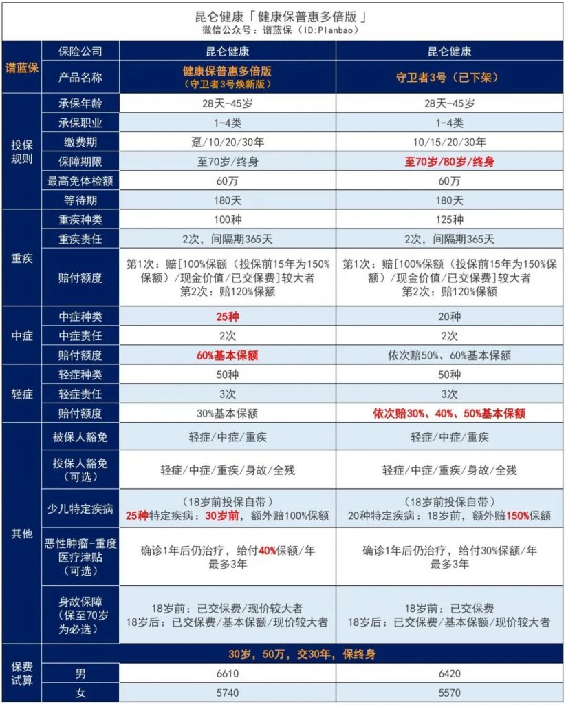 這款不分組多次賠付昆侖健康保普惠多倍版重疾險怎麽樣？值不值得買？插圖4