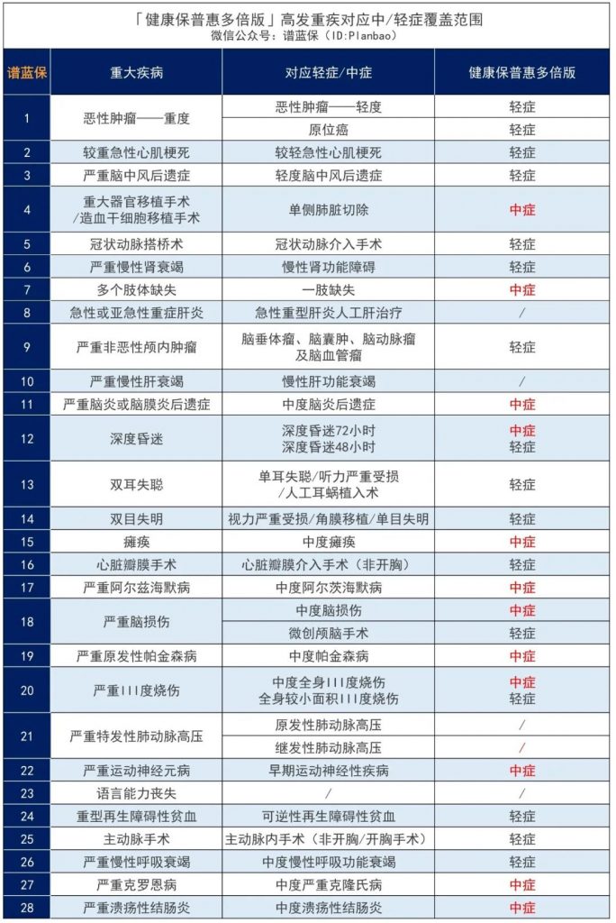 這款不分組多次賠付昆侖健康保普惠多倍版重疾險怎麽樣？值不值得買？插圖10