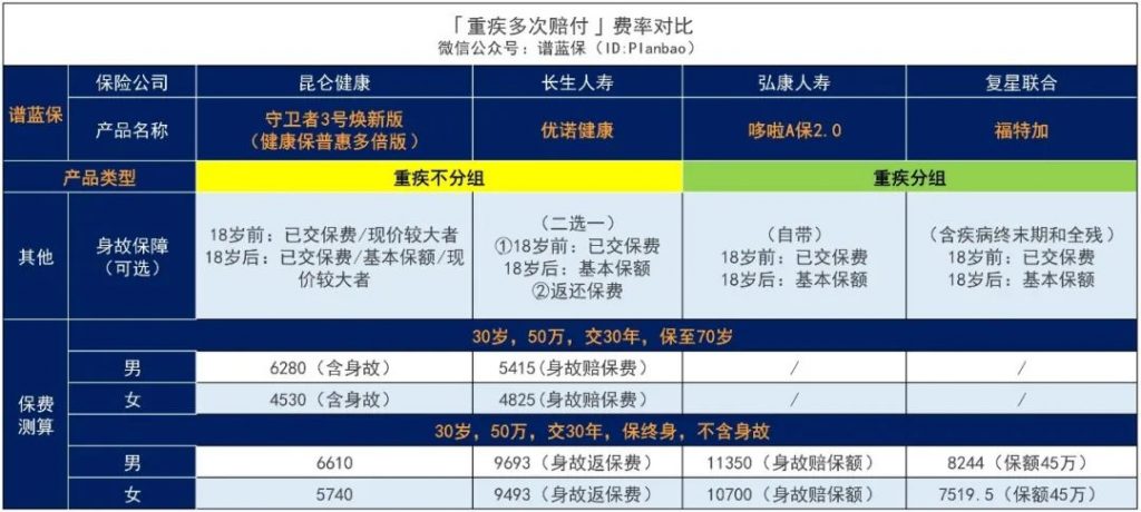 這款不分組多次賠付昆侖健康保普惠多倍版重疾險怎麽樣？值不值得買？插圖26