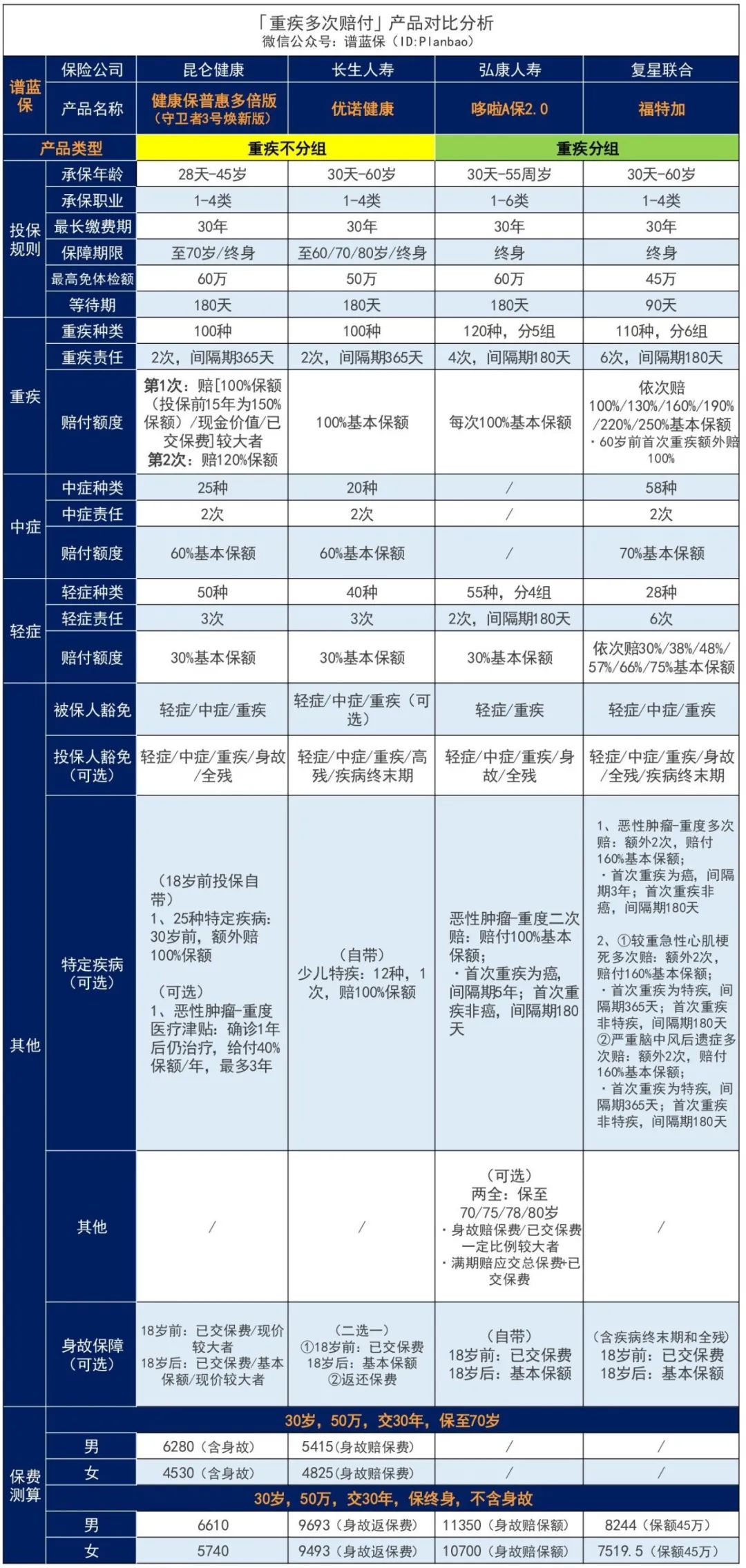 這款不分組多次賠付昆侖健康保普惠多倍版重疾險怎麽樣？值不值得買？插圖32