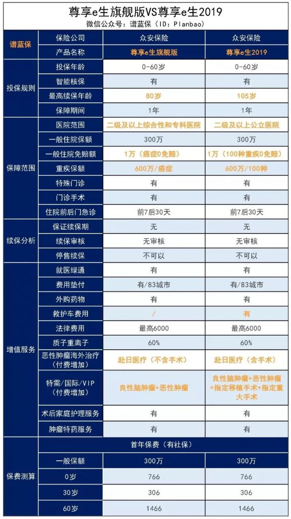 熱銷百萬醫療保險測評，你買對了嗎？插圖2