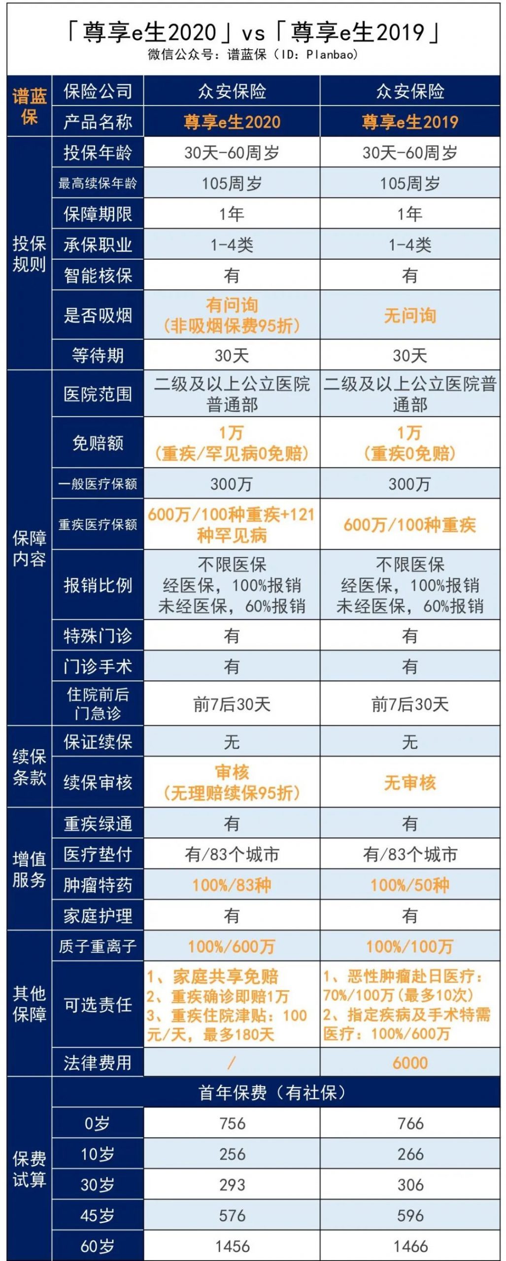 尊享e生又升級了，這兩類人投保能打折！插圖4