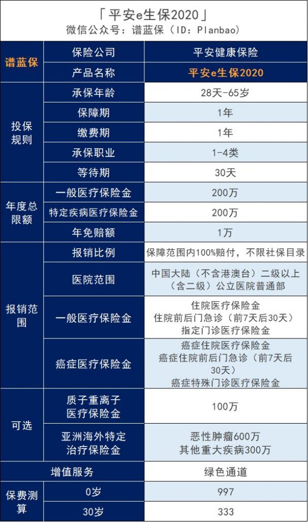 平安e生保2020(保證續保版)百萬醫療險怎麽樣？有什麽優缺點？插圖2