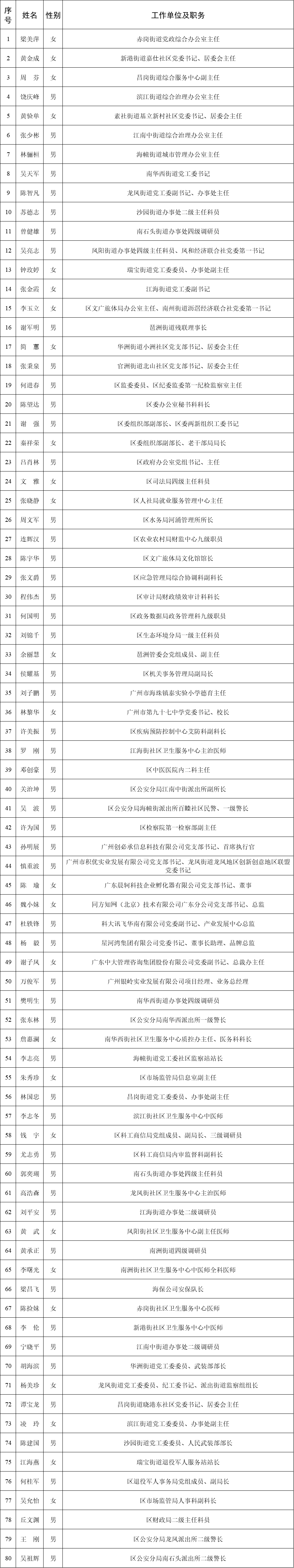 黨支部書記孫明展同誌被評選為海珠區優秀共產黨員插圖
