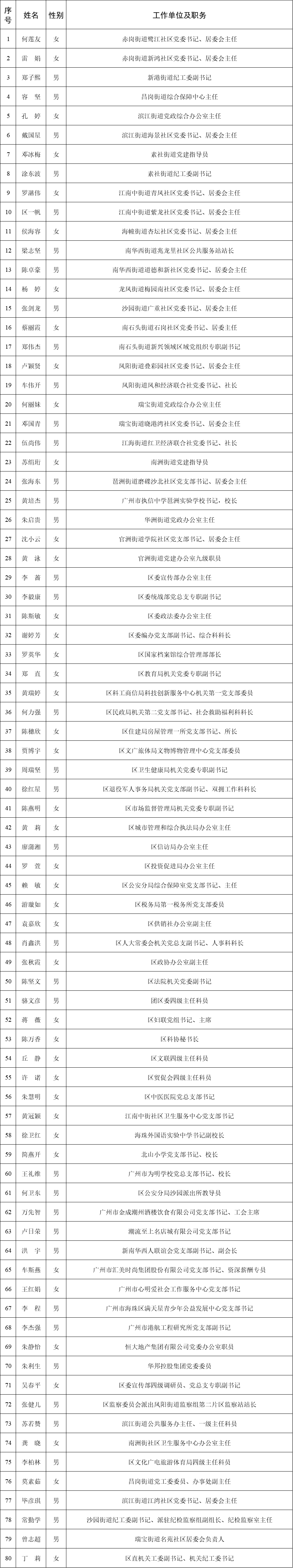 黨支部書記孫明展同誌被評選為海珠區優秀共產黨員插圖2