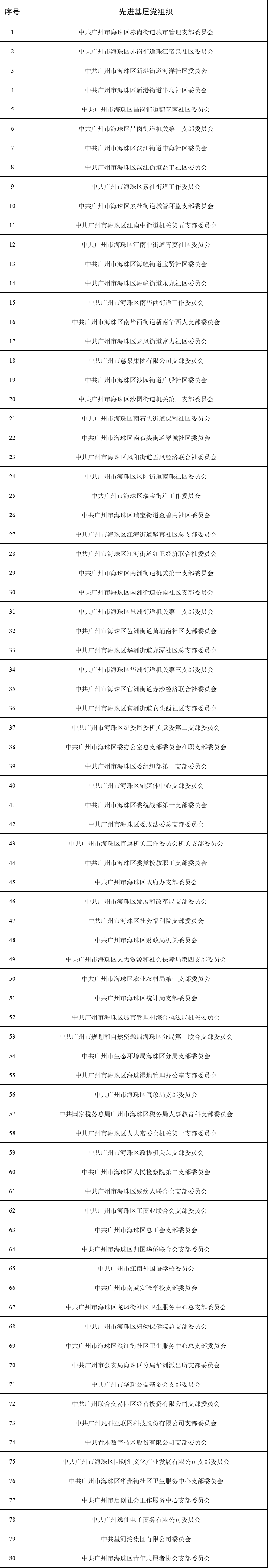 黨支部書記孫明展同誌被評選為海珠區優秀共產黨員插圖4