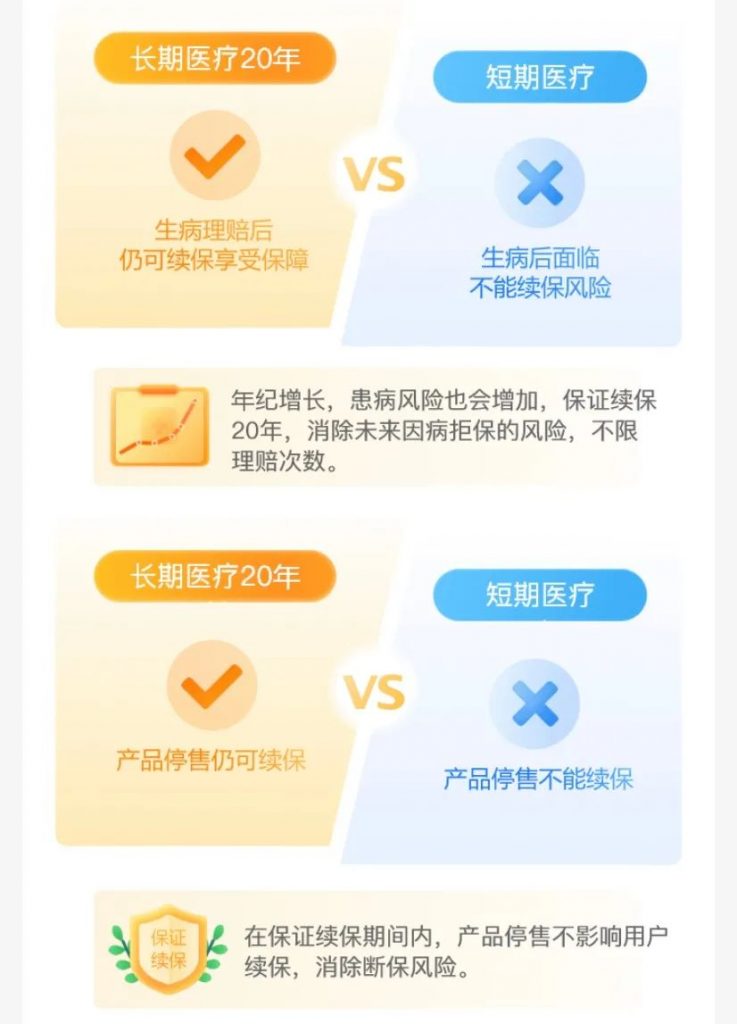 長期醫療險好醫保20年版怎麽樣？有哪些優缺點？插圖6