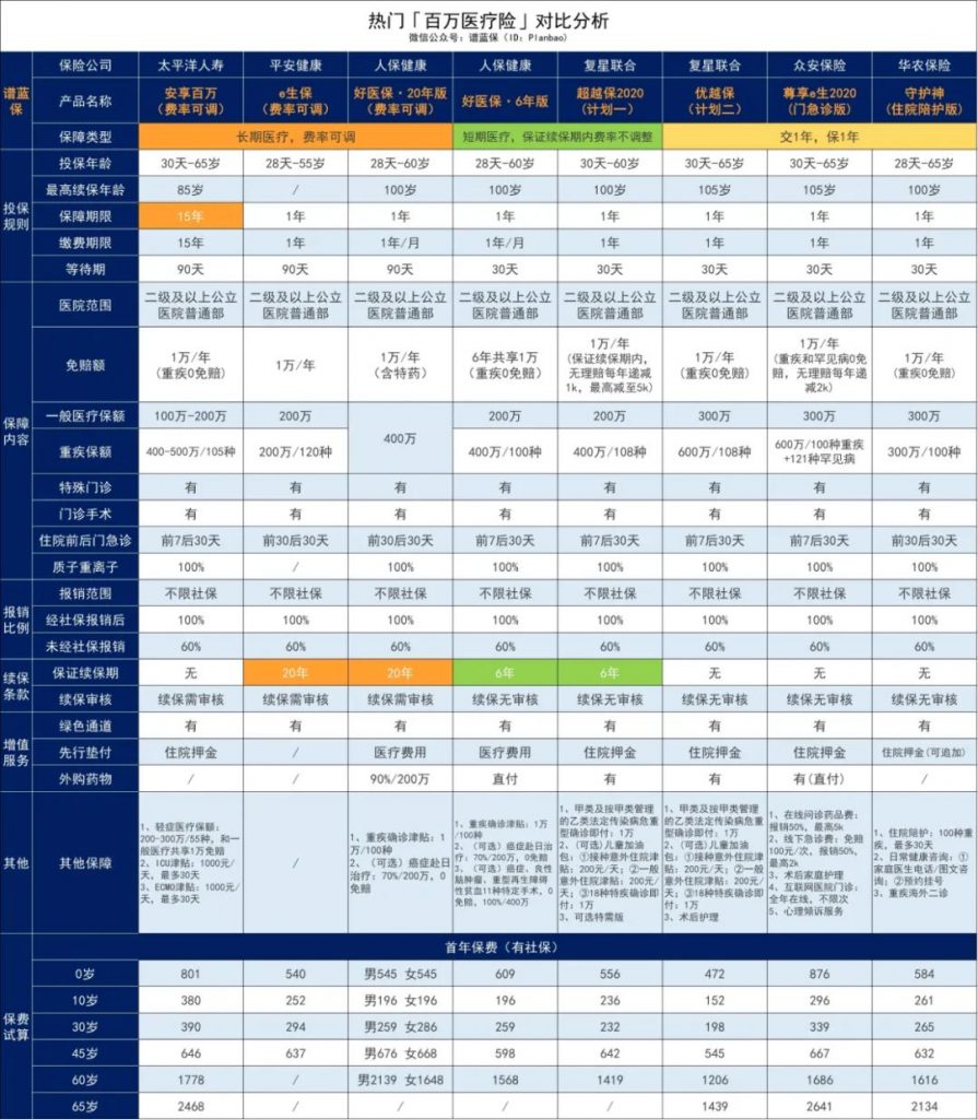 長期醫療險好醫保20年版怎麽樣？有哪些優缺點？插圖30