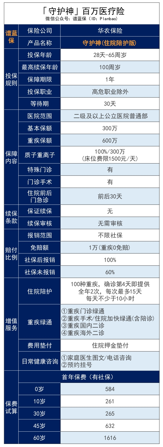 自帶住院陪護服務的華農財險·守護神防癌/百萬醫療險（住院陪護版）好不好？值不值得買？插圖16