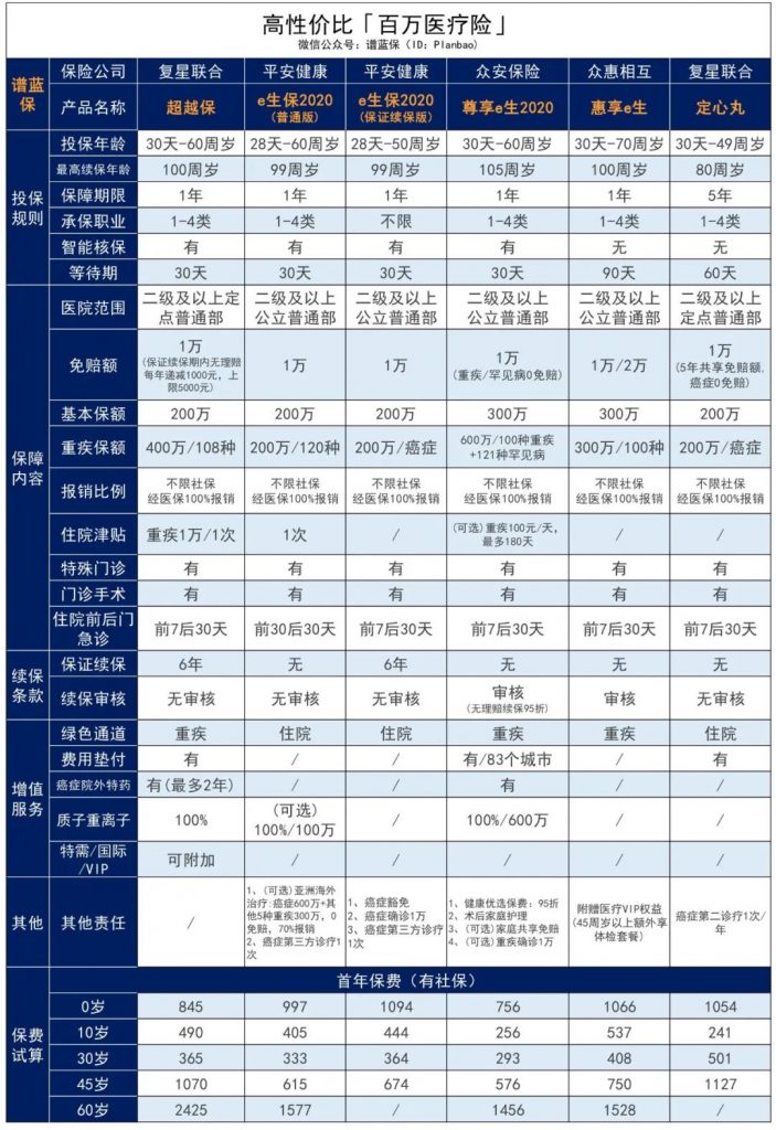 可以保終身的百萬醫療險,即將出現?插圖10 可以保終身的百萬醫療險,即將出現?插圖10