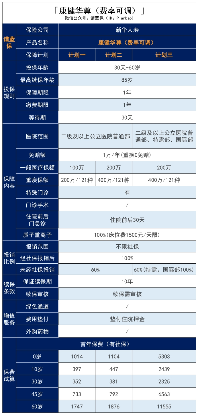 保證續保10年!新華保險推出康健華尊長期醫療險,和平安、太平洋正麵PK!插圖1 保證續保10年!新華保險推出康健華尊長期醫療險,和平安、太平洋正麵PK!插圖1