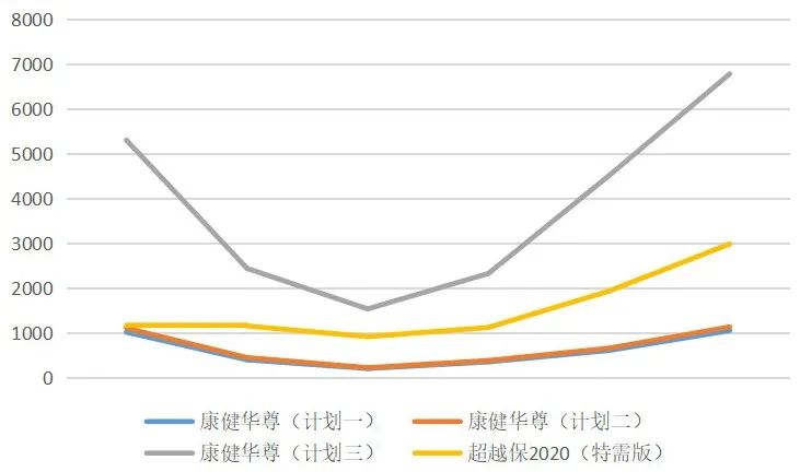 保證續保10年!新華保險推出康健華尊長期醫療險,和平安、太平洋正麵PK!插圖5 保證續保10年!新華保險推出康健華尊長期醫療險,和平安、太平洋正麵PK!插圖5