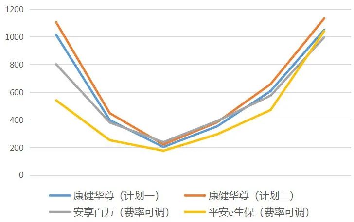 保證續保10年!新華保險推出康健華尊長期醫療險,和平安、太平洋正麵PK!插圖7 保證續保10年!新華保險推出康健華尊長期醫療險,和平安、太平洋正麵PK!插圖7