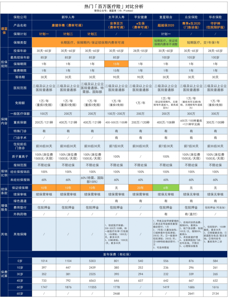 保證續保10年!新華保險推出康健華尊長期醫療險,和平安、太平洋正麵PK!插圖12 保證續保10年!新華保險推出康健華尊長期醫療險,和平安、太平洋正麵PK!插圖12