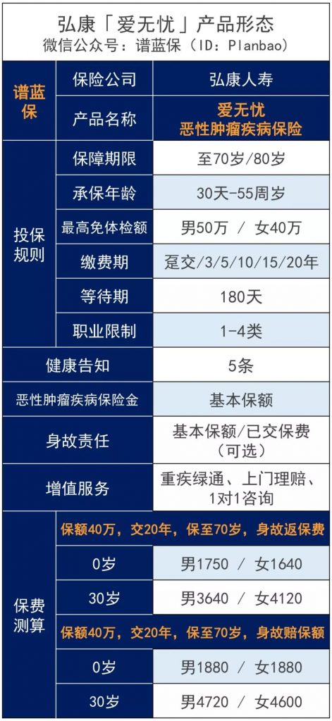 弘康愛無憂惡性腫瘤疾病保險，甲狀腺癌患者都可以購買的長期防癌險！插圖4