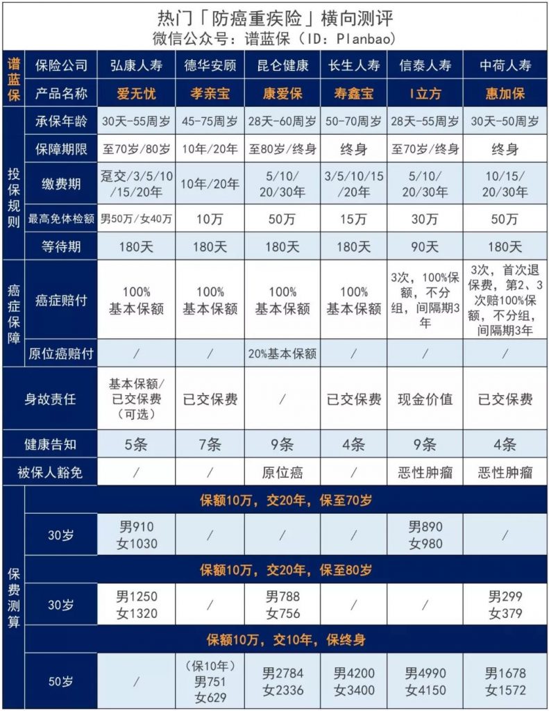 弘康愛無憂惡性腫瘤疾病保險，甲狀腺癌患者都可以購買的長期防癌險！插圖10