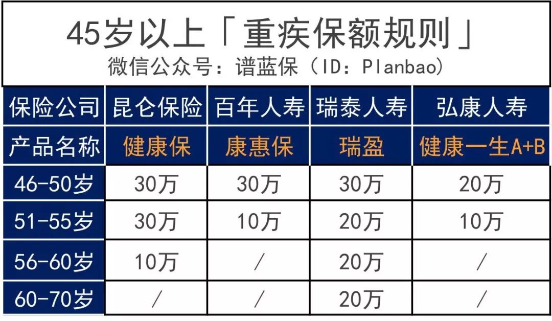 身體不健康？預算不高？年紀太大？中老年人的保障利器來啦！—定期/終身防癌險插圖4