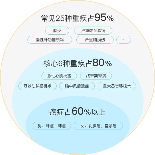 身體不健康？預算不高？年紀太大？中老年人的保障利器來啦！—定期/終身防癌險插圖10