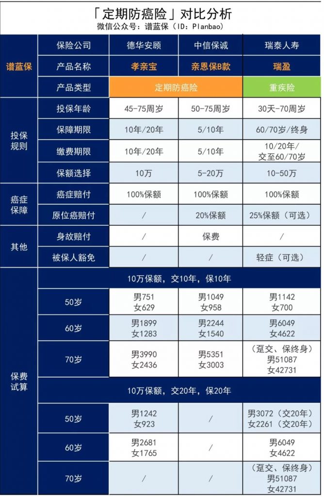 身體不健康？預算不高？年紀太大？中老年人的保障利器來啦！—定期/終身防癌險插圖12