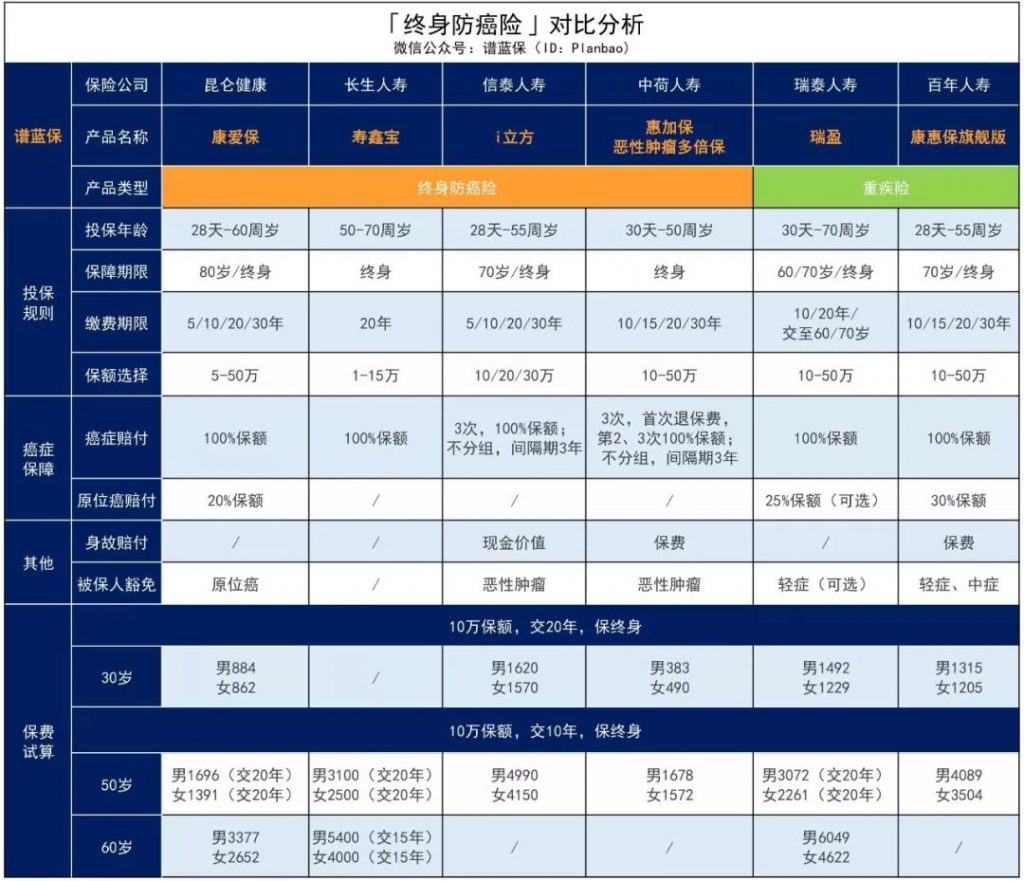 身體不健康？預算不高？年紀太大？中老年人的保障利器來啦！—定期/終身防癌險插圖14