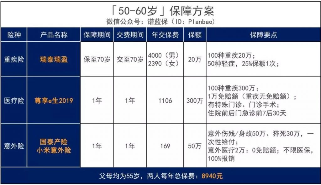 父母年紀大了，還能買保險嗎？怎麽買？一文解決各類難點！插圖16