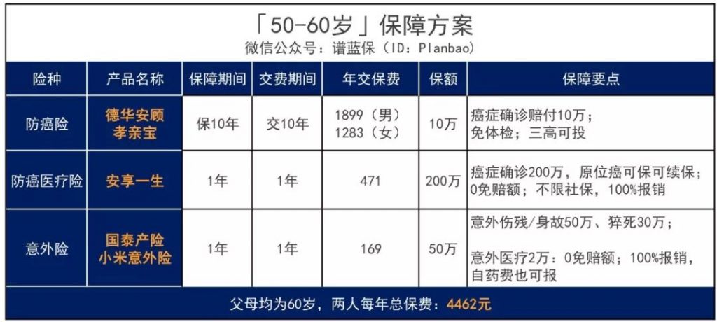 父母年紀大了，還能買保險嗎？怎麽買？一文解決各類難點！插圖20