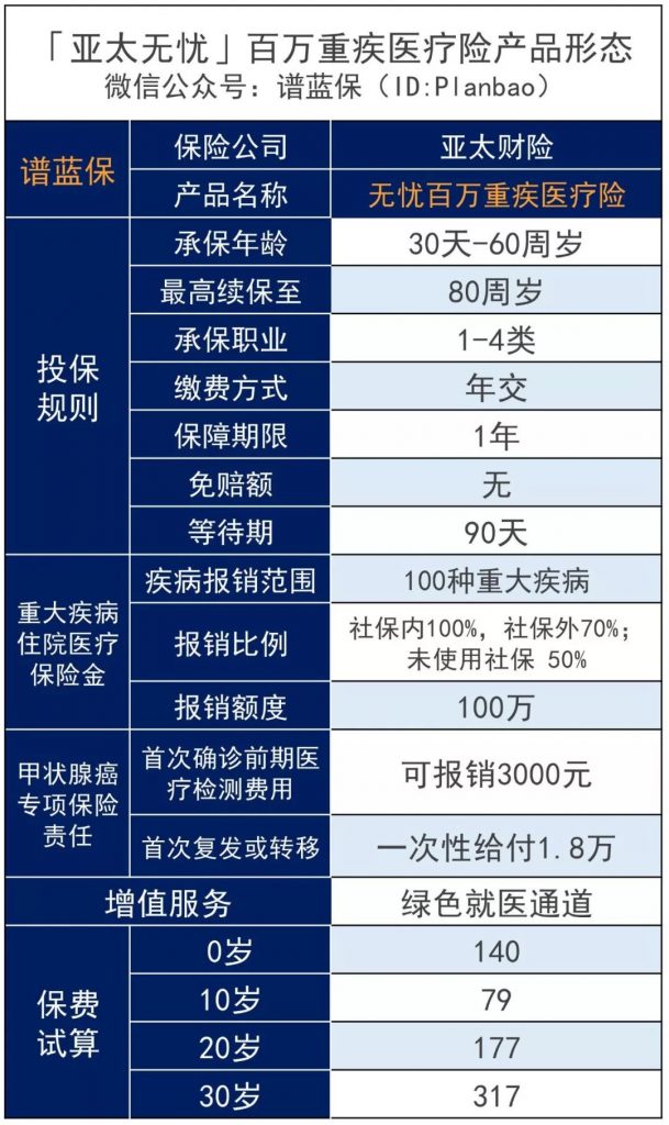 百萬重疾醫療險—亞太無憂百萬重疾醫療險，甲狀腺結節三級也能標體投保！插圖8