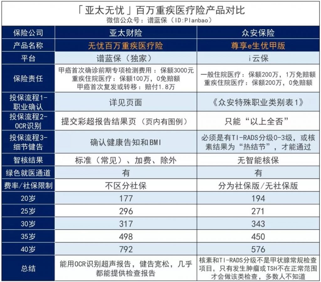 百萬重疾醫療險—亞太無憂百萬重疾醫療險，甲狀腺結節三級也能標體投保！插圖32