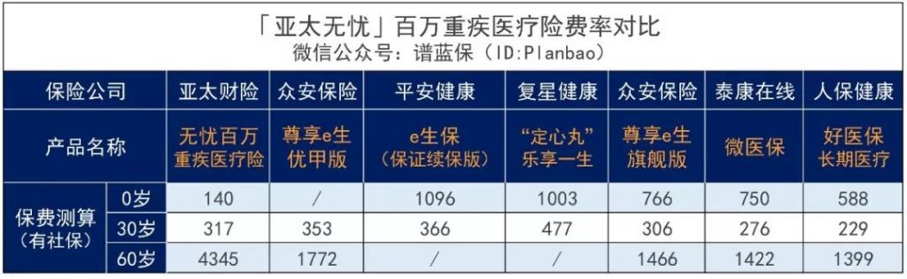 百萬重疾醫療險—亞太無憂百萬重疾醫療險，甲狀腺結節三級也能標體投保！插圖34
