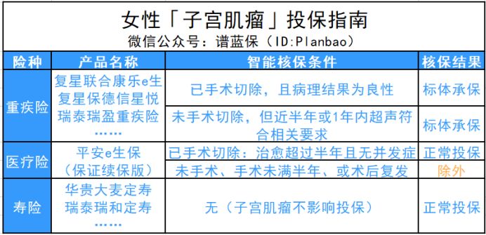 是不是得了女性疾病，就不能再買保險了呢？為仙女們呈上女性投保秘籍~插圖8