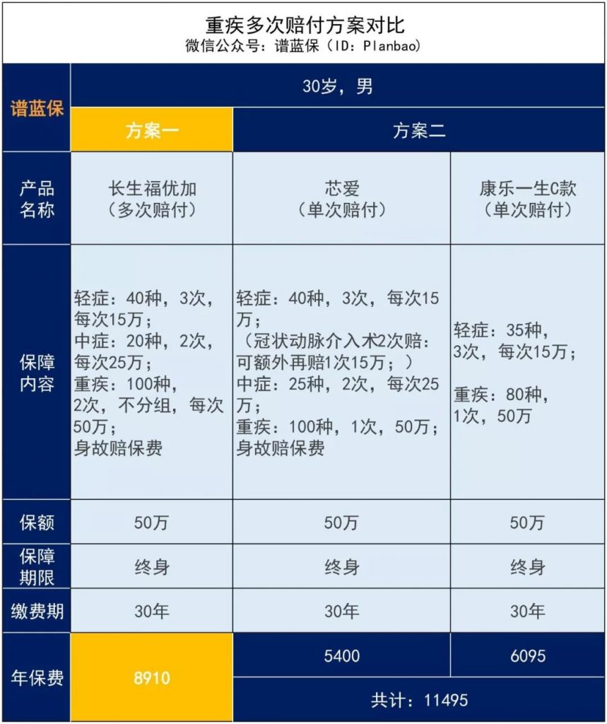 重大疾病保險有必要買多次賠付的嗎？插圖12