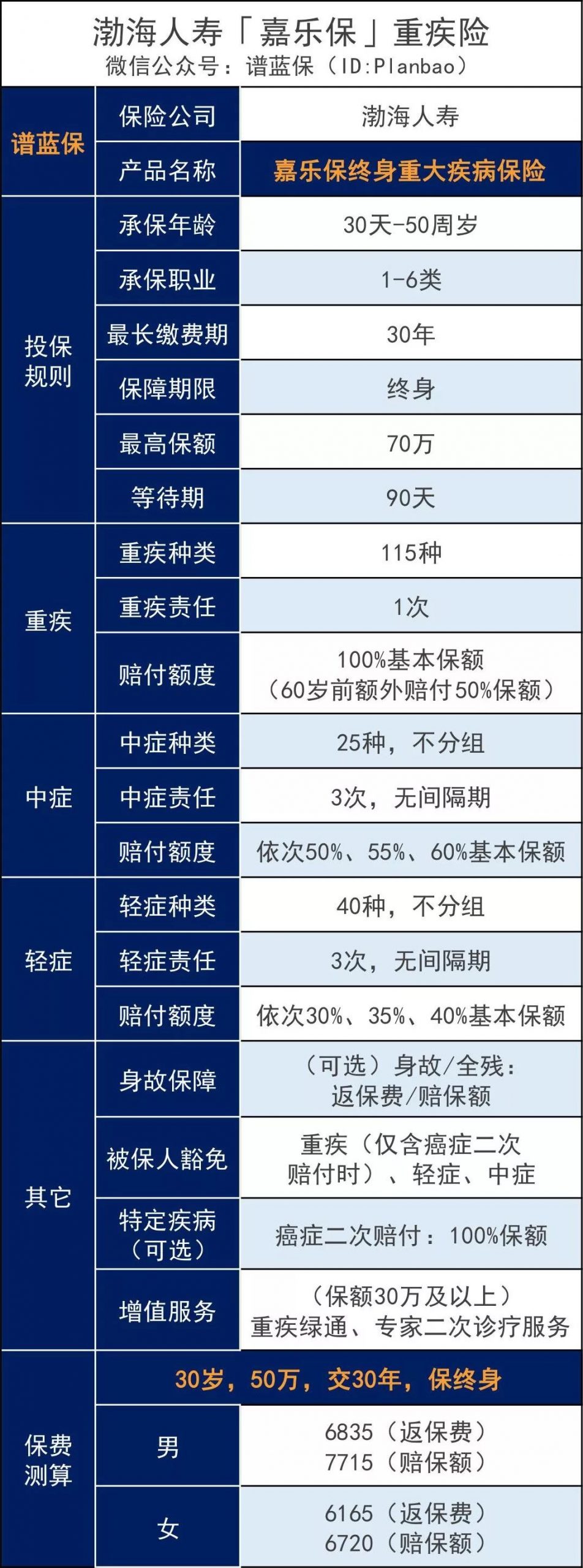 渤海人壽嘉樂保重疾險一次性可賠105萬!單次賠付王牌來襲!值不值得買?插圖2 渤海人壽嘉樂保重疾險一次性可賠105萬!單次賠付王牌來襲!值不值得買?插圖2