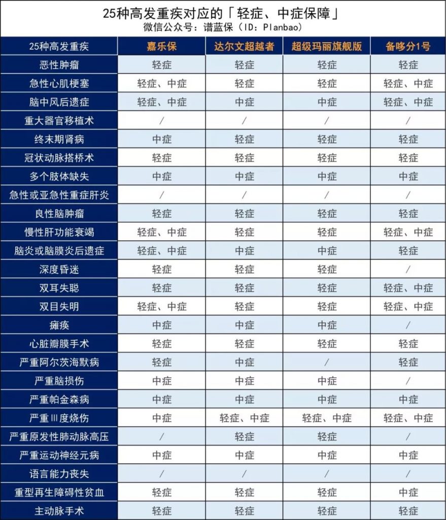 渤海人壽嘉樂保重疾險一次性可賠105萬!單次賠付王牌來襲!值不值得買?插圖4 渤海人壽嘉樂保重疾險一次性可賠105萬!單次賠付王牌來襲!值不值得買?插圖4